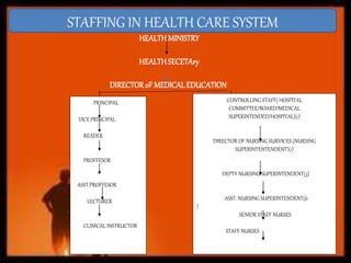 PRINCIPAL
VICE PRINCIPAL
READER
PROFFESOR
ASST.PROFFESOR
LECTURER
CLINICAL INSTRUCTOR
CONTROLLING STAFF( HOSPITAL
COMMITTEE/BOARD/MEDICAL
SUPERINTENDED/HOSPITAL)(1)
DIRECTOR OF NURSING SURVICES (NURSING
SUPERINTENTENDENT)(1)
DEPTY NURSING SUPERINTENDENT(3)
ASST. NURSING SUPERINTENDENT(6
)
SENIOR STAFF NURSES
STAFF NURSES
HEALTH MINISTER(HS)
HEALTHMINISTRY
HEALTHSECETAry
DIRECTORoF MEDICALEDUCATION
STAFFING IN HEALTH CARE SYSTEM
 