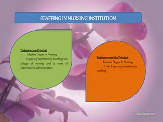 Professor-cum-Principal
- Masters Degree in Nursing
- 10 years of experience in teaching in a
college of nursing and 3 years of
experience in administration.
Professor-cum-Vice Principal
- Masters Degree in Nursing
- Total 8 years of experience in
teaching
STAFFING IN NURSING INSTITUTION
 