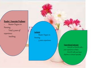 Reader/ AssociateProfessor
- Master Degree in
Nursing.
- Total 5 years of
experience
teaching
Lecturer
- Master Degree in
Nursing.
- 3 years experience
Tutor/clinicalInstructor
- M.Sc(N) or B.Sc(N) with 1
year experience or Basic
B.Sc.(N) with post basic
diploma in clinical specialty
 