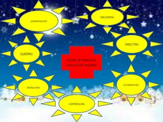 0
DUTIES OF PRINCIPAL
COLLEGE OF NURSING
ADMINISTRATION
ORGANISING
CONTROLLING
DIRECTING
CO-ORDINATING
INSTRUCTION
GUIDING
 