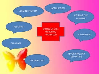 DUTIES OF VICE
PRINCIPAL/
PROFESSOR
INSTRUCTION
HELPING THE
LEARNER
EVALUATING
RECORDING AND
REPORTING
COUNSELLING
ADMINISTRATION
GUIDANCE
RESEARCH
 