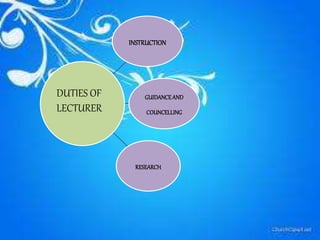 INSTRUCTION
GUIDANCEAND
COUNCELLING
RESEARCH
DUTIES OF
LECTURER
 