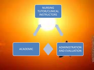 NURSING
TUTOR/CLINICAL
INSTRUCTORS
ADMINISTRATION
AND EVALUATION
ACADEMIC
 