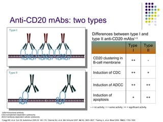 1 Cragg MS, et al.  Curr Dir Autoimmun  2005;  8 : 140–174;  2 Glennie MJ, et al.  Mol Immunol  2007;  44 (16): 3823–3837;  3 Teeling JL, et al.  Blood  2004;  104 (6): 1793–1800 Differences between type I and type II anti-CD20 mAbs 1-3 –  = no activity; + = some activity; ++ = significant activity Type I Type II mAb=monoclonal antibody; CDC=complement-dependent cytotoxicity; ADCC=antibody-dependent cellular cytotoxicity Anti-CD20 mAbs: two types Type  I Type II CD20 clustering in B-cell membrane ++ - Induction of CDC ++ + Induction of ADCC ++ ++ Induction of apoptosis + ++ 