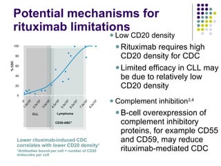 Low CD20 density Rituximab requires high CD20 density for CDC Limited efficacy in CLL may be due to relatively low CD20 density Complement inhibition 3,4 B-cell overexpression of complement inhibitory proteins, for example CD55 and CD59, may reduce rituximab-mediated CDC Potential mechanisms for rituximab limitations Lower rituximab-induced CDC correlates with lower CD20 density 1 *Antibodies bound per cell = number of CD20 molecules per cell 100 80 60 40 20 0 0 1.0x10 5 2.0x10 5 3.0x10 5 4.0x10 5 5.0x10 5 6.0x10 5 7.0x10 5 8.0x10 5 CLL Lymphoma % CDC CD20-ABC* 