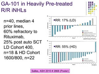 Salles, ASH 2010 # 2868 (Poster) GA-101 in Heavily Pre-treated  R/R iNHLs RR: 17% (LD) RR: 55% (HD) n=40, median 4 prior lines,  60% refractory to Rituximab,  25% post auto SCT LD Cohort 400, n=18 & HD Cohort 1600/800, n=22 