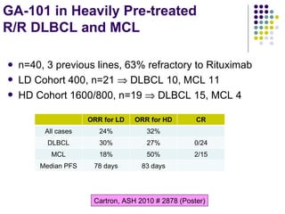 n=40, 3 previous lines, 63% refractory to Rituximab LD Cohort 400, n=21    DLBCL 10, MCL 11 HD Cohort 1600/800, n=19    DLBCL 15, MCL 4 Cartron, ASH 2010 # 2878 (Poster) GA-101 in Heavily Pre-treated  R/R DLBCL and MCL ORR for LD ORR for HD CR All cases 24% 32% DLBCL 30% 27% 0/24 MCL 18% 50% 2/15 Median PFS 78 days 83 days 