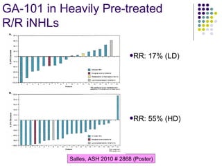 Salles, ASH 2010 # 2868 (Poster) GA-101 in Heavily Pre-treated  R/R iNHLs RR: 17% (LD) RR: 55% (HD) 