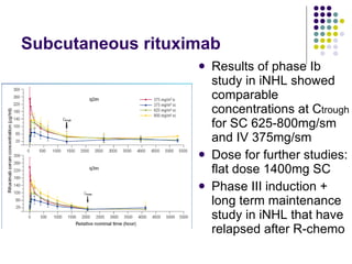 Subcutaneous rituximab Results of phase Ib study in iNHL showed comparable concentrations at C trough  for SC 625-800mg/sm and IV 375mg/sm Dose for further studies: flat dose 1400mg SC Phase III induction + long term maintenance study in iNHL that have relapsed after R-chemo 