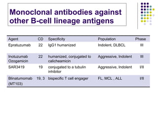 Monoclonal antibodies against other B-cell lineage antigens 19, 3 19 22 22 CD I/II FL, MCL , ALL bispecific T cell engager Blinatumomab (MT103) Aggressive, Indolent Aggressive, Indolent Indolent, DLBCL Population I/II conjugated to a tubulin inhibitor SAR3419 III humanized, conjugated to calicheamicin Inotuzumab Ozogamicin III IgG1 humanized Epratuzumab Phase Specificity Agent 