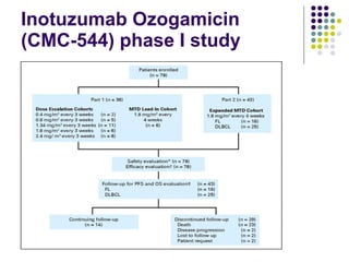 Inotuzumab Ozogamicin  (CMC-544) phase I study 