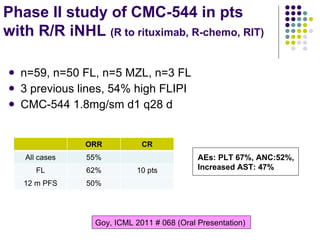 n=59, n=50 FL, n=5 MZL, n=3 FL 3 previous lines, 54% high FLIPI CMC-544 1.8mg/sm d1 q28 d Goy ,  ICML  201 1  #  068  ( Oral Presentation ) Phase II study of CMC-544 in pts  with R/R iNHL  (R to rituximab, R-chemo, RIT) AEs: PLT 67%, ANC:52%, Increased AST: 47% ORR CR All cases 55 % FL 62 % 10 pts 12 m  PFS 50% 