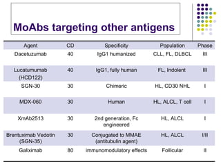 MoAbs targeting other antigens I HL, ALCL, T cell Human 30 MDX-060 80 30 30 30 40 40 CD I HL, ALCL 2nd generation, Fc engineered XmAb2513 Follicular HL, ALCL HL, CD30 NHL FL, Indolent  CLL, FL, DLBCL Population II immunomodulatory effects Galiximab I/II Conjugated to MMAE (antitubulin agent) Brentuximab Vedotin (SGN-35) I Chimeric SGN-30 III IgG1, fully human Lucatumumab (HCD122) III IgG1 humanized Dacetuzumab Phase Specificity Agent 
