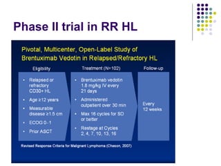 Phase II trial in RR HL 