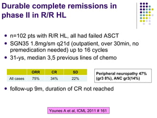 n=102 pts with R/R HL, all had failed ASCT SGN35 1.8mg/sm q21d (outpatient, over 30min, no premedication needed) up to 16 cycles 31-ys, median 3,5 previous lines of chemo  follow-up 9m, duration of CR not reached Younes A et al ,  ICML  201 1  #  161 Durable complete remissions in  phase II in R/R HL Peripheral neuropathy 47% (gr3 8%), ANC gr3(14%) 34% CR ORR SD All cases 75% 22% 