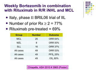 Weekly Bortezomib in combination  with Rituximab in R/R iNHL and MCL Italy, phase  II  BRIL06 trial of IIL Number of prior Rx    2 = 77% Rituximab pre-treated = 69% Chiapella, ASH 2010 # 3965 (Poster) Group Number Outcome MCL 25 ORR 64% MZL 8 ORR 50% SLL 16 ORR 37% All cases 49 ORR 53% All cases 49 PFS 2  25% All cases 49 OS 2  80% 
