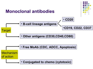 Monoclonal antibodies B-cell lineage antigens Other antigens (CD30,CD40,CD80)  CD19, CD22, CD37  CD20 Free MoAb (CDC, ADCC, Apoptosis) Conjugated to chemo (cytotoxic) Target Mechanism  of action 
