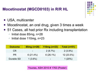 Mocetinostat (MGCD0103) in R/R HL USA, multicenter  Mocetinostat, an oral drug, given 3 times a week 51 Cases, all had prior Rx including transplantation Initial dose 85mg, n=28 Initial dose 110mg, n=23  Younes, ASH 2010 # 1763 (Poster) Outcome 85mg (n=28) 110mg (n=23) Total (n=51) CR - 2 (8.7%) 2 (3.9%) PR 6 (21.4%) 6 (26.1%) 12 (23.5%) Durable SD 1 (3.6%) - 1 (20%) 