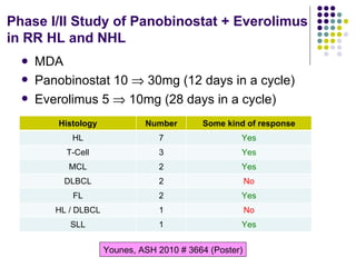 MDA  Panobinostat 10    30mg (12 days in a cycle) Everolimus 5    10mg (28 days in a cycle) Younes, ASH 2010 # 3664 (Poster) Phase I/II Study of Panobinostat + Everolimus  in RR HL and NHL Histology Number Some kind of response HL 7 Yes T-Cell 3 Yes MCL 2 Yes DLBCL 2 No FL 2 Yes HL / DLBCL 1 No SLL 1 Yes 