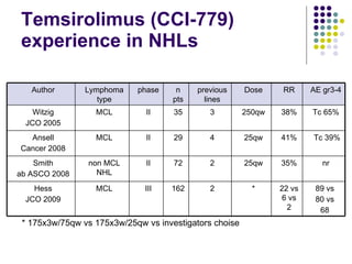 Temsirolimus (CCI-779) experience in NHLs * 175x3w/75qw vs 175x3w/25qw vs investigators choise III II II II phase 162 72 29 35 n pts 2 2 4 3 previous lines * 25qw 25qw 250qw Dose 22 vs 6 vs 2 35% 41% 38% RR 89 vs  80 vs  68  nr Tc 39% Tc 65% AE gr3-4 MCL non MCL NHL MCL MCL Lymphoma type Author Witzig JCO 2005 Ansell Cancer 2008 Smith ab ASCO 2008 Hess JCO 2009 