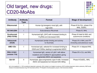 IgG 1 =immunoglobulin G 1 ; CDC=complement-dependent cytotoxicity; iNHL=indolent non-Hodgkin's lymphoma; ADCC=antibody-dependent cellular cytotoxicity; SMIP=small modular immunopharmaceutical drug; RA=rheumatoid arthritis; ITP=idiopathic thrombocytopenic purpura; mAb=monoclonal antibody Old target, new drugs: CD20-MoAbs Phase III for CLL, phase II for iNHL, DLBCL Human (Ig transgenic mice) IgG 1  with  high CDC I Ofatumumab    Antibody Antibody Type Format Stage of development RO 045-2294 I Subcutaneous Rituximab Phase III, iNHL Ocrelizumab (PRO-70769) I Humanized IgG 1  (2H7) with increased binding to Fc γ RIIIa and decreased CDC Phase III trials for NHL and autoimmune conditions Veltuzumab  (Ah20) I Humanized (similar binding and activity  to rituximab) Phase I/II in iNHL and ITP (including subcutaneous route) AME-133v I Humanized IgG 1  selected for increased binding to CD20 and FcRIIIa, leading to augmented ADCC Phase  I/II  in relapsed NHL PRO-131921  (version 114) I Humanized IgG 1  version of LyB-1 with elbow mutations and modified Fc glycosylation giving augmented ADCC and apoptosis Phase I/II in CLL and NHL GA-101 II Humanized, glyco-engineered, type II mAb: increased ADCC and apoptosis but reduced CDC killing Phase III DLBCL, iNHL 