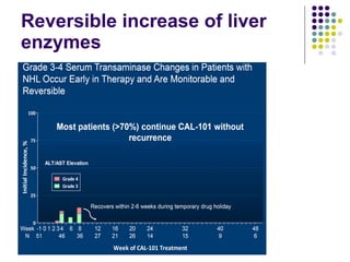 Reversible increase of liver enzymes 
