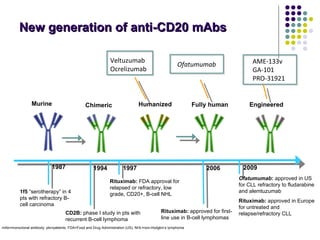 New generation of anti-CD20 mAbs Veltuzumab Ocrelizumab Ofatumumab AME-133v GA-101 PRO-31921 Murine Chimeric Humanized Fully human Engineered 1987 1994 1997 2006 2009 1f5  “ serotherapy ”  in 4 pts with refractory B-cell carcinoma CD2B:  phase I study in pts with recurrent B-cell lymphoma Rituximab:  FDA approval for relapsed or refractory, low grade, CD20+, B-cell NHL Rituximab:  approved for first-line use in B-cell lymphomas Ofatumumab :  approved in US for CLL refractory to fludarabine and alemtuzumab   Rituximab:  approved in Europe for untreated and relapse/refractory CLL  mAb=monoclonal antibody; pts=patients; FDA=Food and Drug Administration (US); NHL=non-Hodgkin ’ s lymphoma 