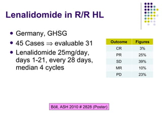 Lenalidomide in  R/R  HL Germany, GHSG  45 Cases    evaluable 31 Lenalidomide 25mg/day, days 1-21, every 28 days, median 4 cycles Böll, ASH 2010 # 2828 (Poster) Outcome Figures CR 3% PR 25% SD 39% MR 10% PD 23% 