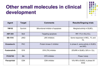 Other small molecules in clinical development Marginal activity in DLBCL Bifunctional inhibitor of apoptosis  Survivin YM155 Agent Target Comments Results / Ongoing trials ABT-263 Bcl2 Targeting apoptosis RR 11% in SLL/CLL SB-1518 JAK2 JAK inhibitors Some responses in MCL,  FL and HL Enzastaurin PKC Protein kinase C inhibitor In phase II, some activity in DLBCL and MCL Fostamatinib SYK SYK (TK) inhibitor 25%RR in DLBCL 50% in  CLL PCI32765 Btk BTK inhibitor Phase I study Flavopiridol CDK CDK inhibitor 10% RR in DLBCL in phase I/II study 