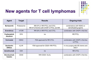New agents for T cell lymphomas combinations with HDACi or demethylating agents RR 67% in RR PTCL and CTCL RR 61% first line with CHOP in PTCL and NK  Proteosome Bortezomib Agent Target Results Ongoing trials Everolimus mTOR RR 63% in RR PTCL and CTCL combination with CHOP in first line Fosfamatinib disodium SYK na RR PTCL Vorinostat HDAC FDA approved for RR CTCL  combination with CHOP in first line in PTCL Denileukin Diftitox IL2-R FDA approved for CD25+ RR PTCL  in vivo purging with HD chemo and ASCT Zanolimumab CD4 na RR CTCL Brenduximab Vedotin CD30 R/R CD30+ ALCL combination with CHOP in first line 