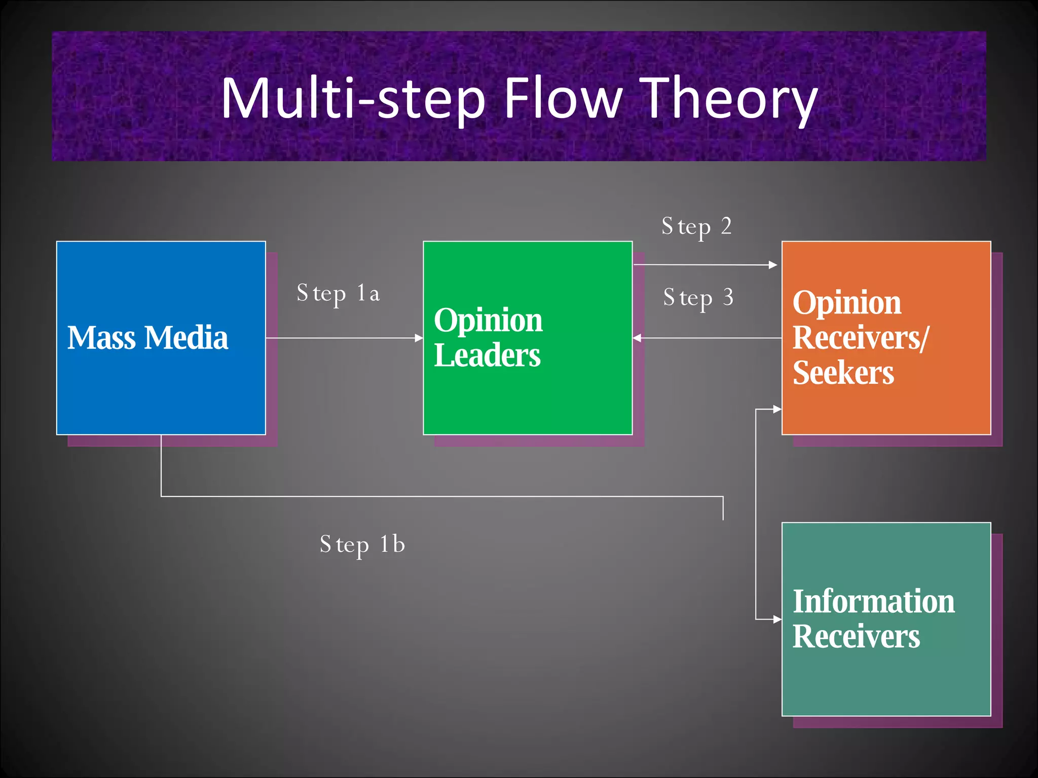 Multi-step Flow Theory Mass Media Information Receivers Opinion Receivers/ Seekers Opinion Leaders Step 1a Step 1b Step 2 Step 3