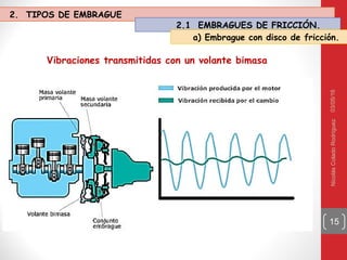 03/05/16NicolásColadoRodríguez
15
2. TIPOS DE EMBRAGUE
2.1 EMBRAGUES DE FRICCIÓN.
Vibraciones transmitidas con un volante bimasa
a) Embrague con disco de fricción.
 
