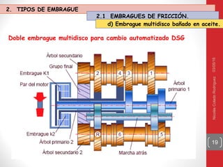 03/05/16NicolásColadoRodríguez
19
Doble embrague multidisco para cambio automatizado DSG
2. TIPOS DE EMBRAGUE
2.1 EMBRAGUES DE FRICCIÓN.
d) Embrague multidisco bañado en aceite.
 
