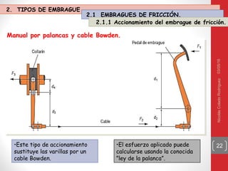 03/05/16NicolásColadoRodríguez
22•Este tipo de accionamiento
sustituye las varillas por un
cable Bowden.
•El esfuerzo aplicado puede
calcularse usando la conocida
”ley de la palanca”.
Manual por palancas y cable Bowden.
2. TIPOS DE EMBRAGUE
2.1 EMBRAGUES DE FRICCIÓN.
2.1.1 Accionamiento del embrague de fricción.
 