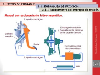 03/05/16NicolásColadoRodríguez
24
Manual con accionamiento hidro-neumático.
2. TIPOS DE EMBRAGUE
2.1 EMBRAGUES DE FRICCIÓN.
2.1.1 Accionamiento del embrague de fricción.
 
