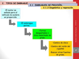 03/05/16
27
•El motor se
embala pero el
vehículo no acelera
en proporción.
•El embrague
patina.
•Forros
desgastados o
disco manchado de
grasa
•Cambio de disco
•Cambio del retén del
cigüeñal
•Buscar otras fuentes
de grasa.
NicolásColadoRodríguez
2. TIPOS DE EMBRAGUE
2.1 EMBRAGUES DE FRICCIÓN.
2.1.3 Diagnóstico y reparación.
 