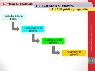 03/05/16NicolásColadoRodríguez
28
•Ruidos al pisar el
pedal.
•Problemas en el
collarín.
•Lubricación del
collarín.
•Sustituir el
collarín.
2. TIPOS DE EMBRAGUE
2.1 EMBRAGUES DE FRICCIÓN.
2.1.3 Diagnóstico y reparación.
 