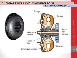 03/05/16NicolásColadoRodríguez
34
5. EMBRAGUE HIDRÁULICO. CONVERTIDOR DE PAR.
5.1 FUNCIONAMIENTO.
 