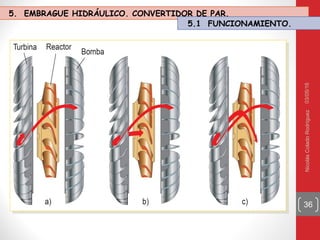 03/05/16NicolásColadoRodríguez
36
5. EMBRAGUE HIDRÁULICO. CONVERTIDOR DE PAR.
5.1 FUNCIONAMIENTO.
 