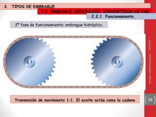 03/05/16NicolásColadoRodríguez
38Transmisión de movimiento 1:1. El aceite actúa como la cadena
2ª fase de funcionamiento: embrague hidráulico.
2. TIPOS DE EMBRAGUE
2.2 EMBRAGUE HIDRÁULICO. CONVERTIDOR DE PAR.
2.2.1 Funcionamiento.
 