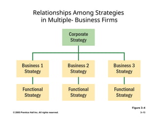 © 2005 Prentice Hall Inc. All rights reserved. 3–13
Relationships Among Strategies
in Multiple- Business Firms
Figure 3–4
 