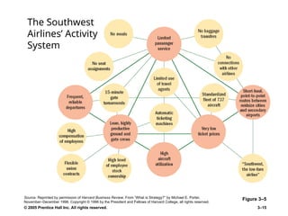 © 2005 Prentice Hall Inc. All rights reserved. 3–15
The Southwest
Airlines’ Activity
System
Figure 3–5
Source: Reprinted by permission of Harvard Business Review. From “What is Strategy?” by Michael E. Porter,
November–December 1996. Copyright © 1996 by the President and Fellows of Harvard College, all rights reserved.
 