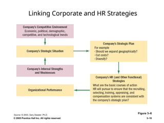 © 2005 Prentice Hall Inc. All rights reserved. 3–18
Linking Corporate and HR Strategies
Figure 3–6
Source: © 2003, Gary Dessler, Ph.D.
 