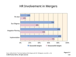 © 2005 Prentice Hall Inc. All rights reserved. 3–20
HR Involvement in Mergers
Figure 3–7
Source: Jeffrey Schmidt, “The Correct Spelling of M & A Begins with HR,” HR Magazine, June 2001, p. 105.
 