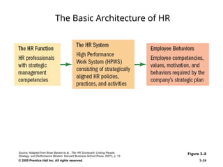 © 2005 Prentice Hall Inc. All rights reserved. 3–24
The Basic Architecture of HR
Figure 3–8
Source: Adapted from Brian Becker et al., The HR Scorecard: Linking People,
Strategy, and Performance (Boston: Harvard Business School Press, 2001), p. 12.
 