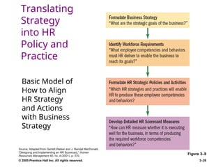 © 2005 Prentice Hall Inc. All rights reserved. 3–26
Basic Model of
How to Align
HR Strategy
and Actions
with Business
Strategy
Figure 3–9
Source: Adapted from Garrett Walker and J. Randal MacDonald,
“Designing and Implementing an HR Scorecard,” Human
Resources Management 40, no. 4 (2001), p. 370.
Translating
Strategy
into HR
Policy and
Practice
 