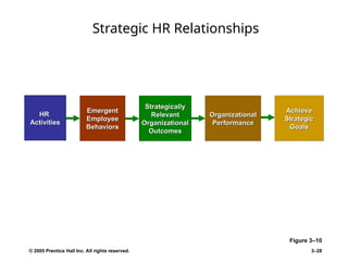 © 2005 Prentice Hall Inc. All rights reserved. 3–28
Strategic HR Relationships
Figure 3–10
HR
HR
Activities
Activities
Emergent
Emergent
Employee
Employee
Behaviors
Behaviors
Strategically
Strategically
Relevant
Relevant
Organizational
Organizational
Outcomes
Outcomes
Organizational
Organizational
Performance
Performance
Achieve
Achieve
Strategic
Strategic
Goals
Goals
 
