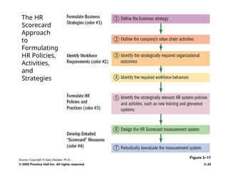 © 2005 Prentice Hall Inc. All rights reserved. 3–29
The HR
Scorecard
Approach
to
Formulating
HR Policies,
Activities,
and
Strategies
Figure 3–11
Source: Copyright © Gary Dessler, Ph.D.
 