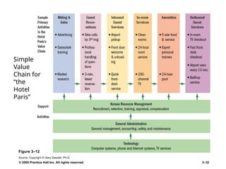 © 2005 Prentice Hall Inc. All rights reserved. 3–32
Figure 3–12
Source: Copyright © Gary Dessler, Ph.D.
Simple
Value
Chain for
“the
Hotel
Paris”
 