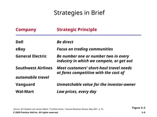 © 2005 Prentice Hall Inc. All rights reserved. 3–9
Strategies in Brief
Figure 3–3
Company Strategic Principle
Dell Be direct
eBay Focus on trading communities
General Electric Be number one or number two in every
industry in which we compete, or get out
Southwest Airlines Meet customers’ short-haul travel needs
at fares competitive with the cost of
automobile travel
Vanguard Unmatchable value for the investor-owner
Wal-Mart Low prices, every day
Source: Arit Gadiesh and James Gilbert, “Frontline Action,” Harvard Business Review, May 2001, p. 74.
 